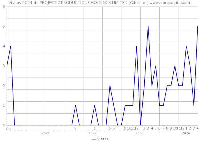 Visitas 2024 de PROJECT Z PRODUCTIONS HOLDINGS LIMITED (Gibraltar) 