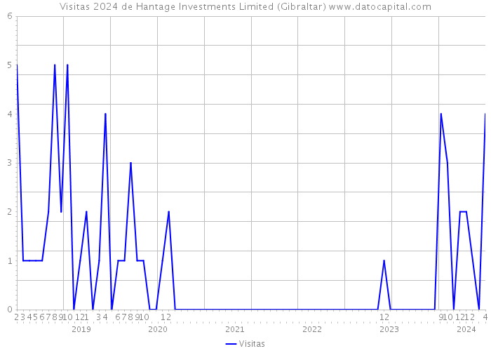 Visitas 2024 de Hantage Investments Limited (Gibraltar) 