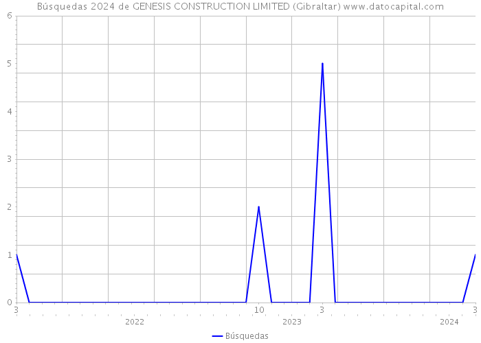 Búsquedas 2024 de GENESIS CONSTRUCTION LIMITED (Gibraltar) 