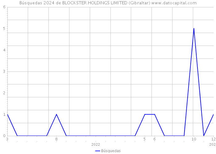 Búsquedas 2024 de BLOCKSTER HOLDINGS LIMITED (Gibraltar) 