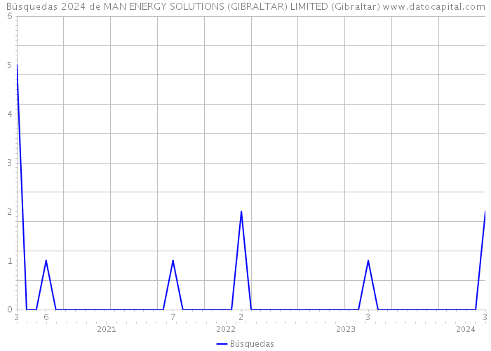 Búsquedas 2024 de MAN ENERGY SOLUTIONS (GIBRALTAR) LIMITED (Gibraltar) 
