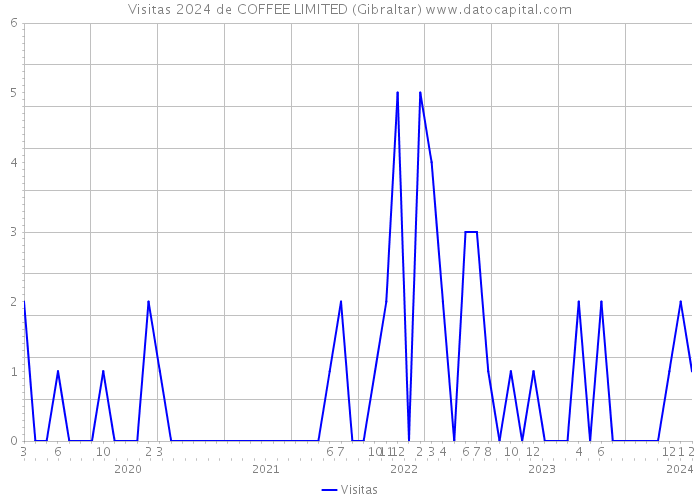 Visitas 2024 de COFFEE LIMITED (Gibraltar) 