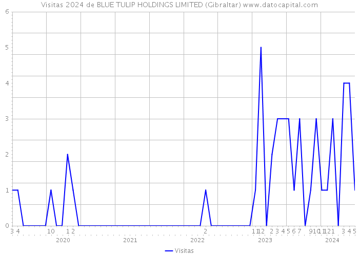 Visitas 2024 de BLUE TULIP HOLDINGS LIMITED (Gibraltar) 