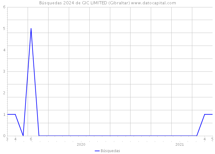 Búsquedas 2024 de GIC LIMITED (Gibraltar) 