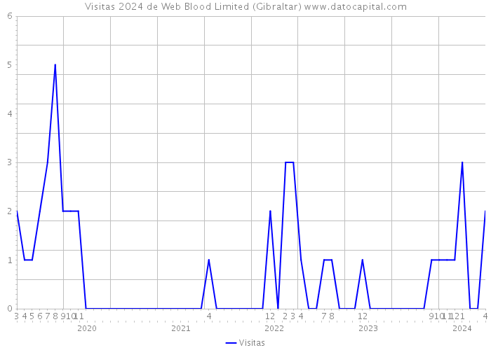 Visitas 2024 de Web Blood Limited (Gibraltar) 