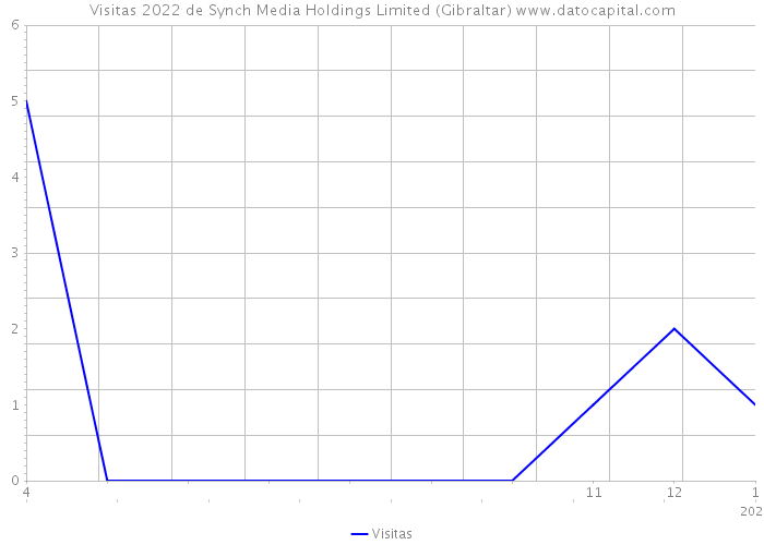 Visitas 2022 de Synch Media Holdings Limited (Gibraltar) 