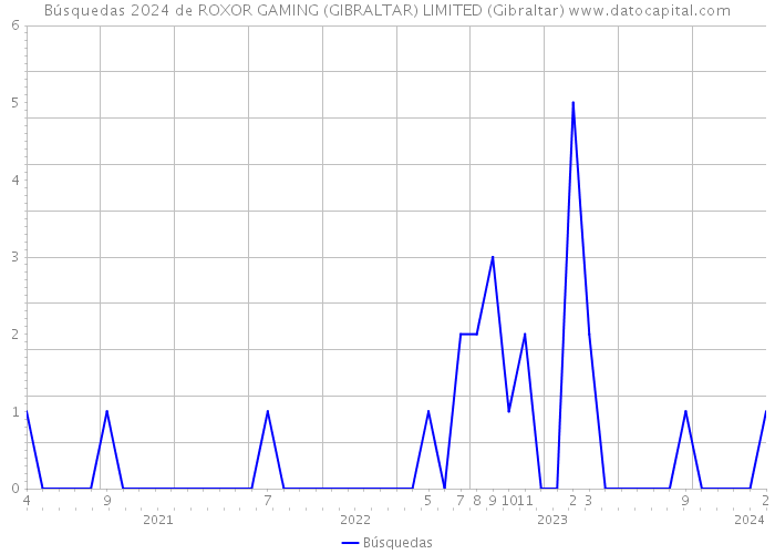 Búsquedas 2024 de ROXOR GAMING (GIBRALTAR) LIMITED (Gibraltar) 