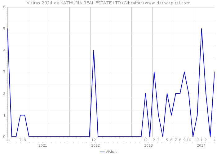 Visitas 2024 de KATHURIA REAL ESTATE LTD (Gibraltar) 