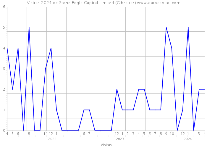 Visitas 2024 de Stone Eagle Capital Limited (Gibraltar) 