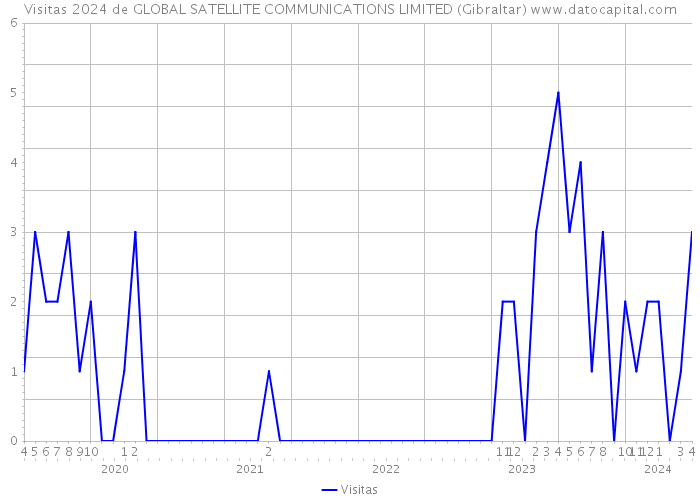 Visitas 2024 de GLOBAL SATELLITE COMMUNICATIONS LIMITED (Gibraltar) 