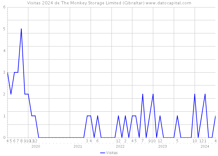 Visitas 2024 de The Monkey Storage Limited (Gibraltar) 