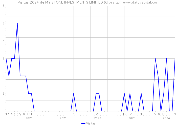 Visitas 2024 de MY STONE INVESTMENTS LIMITED (Gibraltar) 