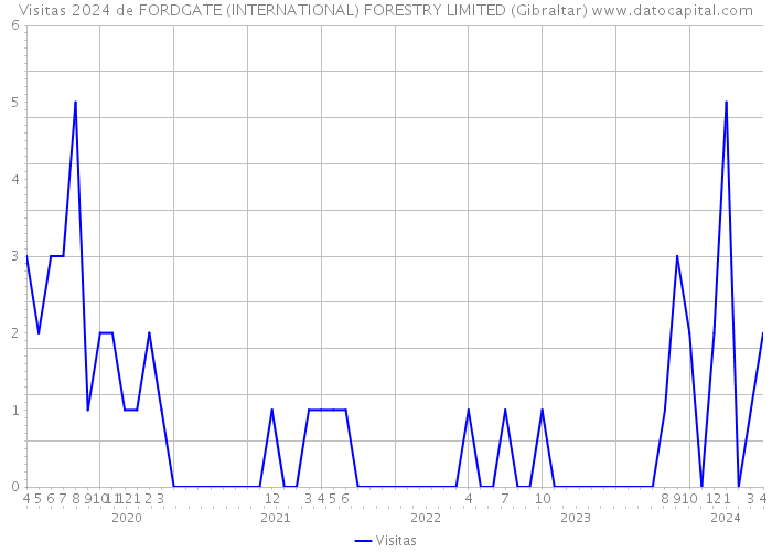 Visitas 2024 de FORDGATE (INTERNATIONAL) FORESTRY LIMITED (Gibraltar) 