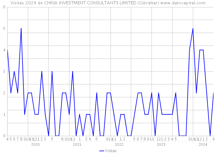 Visitas 2024 de CHINA INVESTMENT CONSULTANTS LIMITED (Gibraltar) 