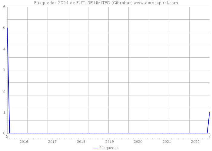Búsquedas 2024 de FUTURE LIMITED (Gibraltar) 