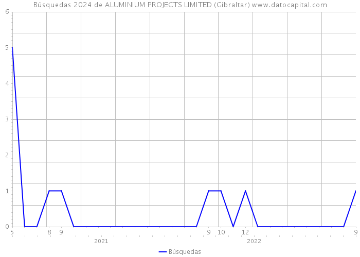 Búsquedas 2024 de ALUMINIUM PROJECTS LIMITED (Gibraltar) 