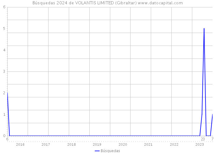 Búsquedas 2024 de VOLANTIS LIMITED (Gibraltar) 