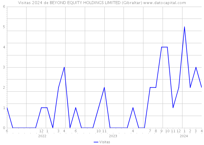 Visitas 2024 de BEYOND EQUITY HOLDINGS LIMITED (Gibraltar) 