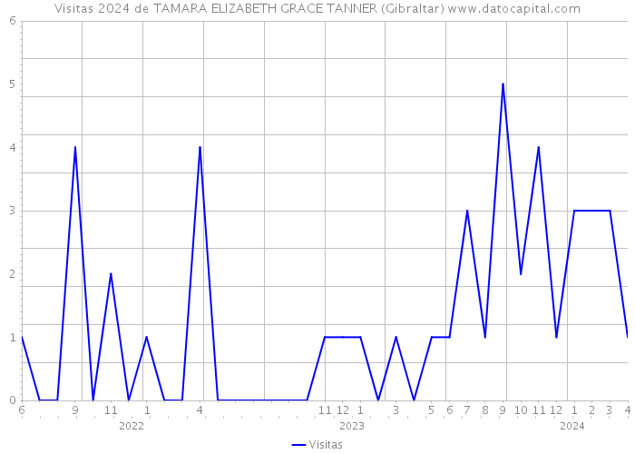 Visitas 2024 de TAMARA ELIZABETH GRACE TANNER (Gibraltar) 