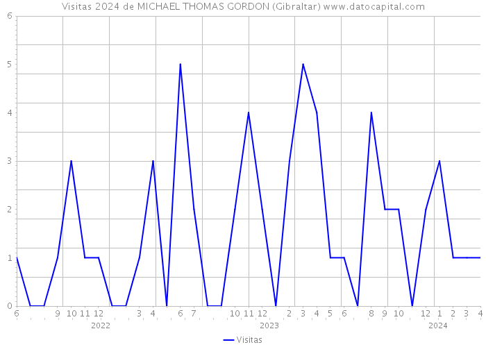 Visitas 2024 de MICHAEL THOMAS GORDON (Gibraltar) 