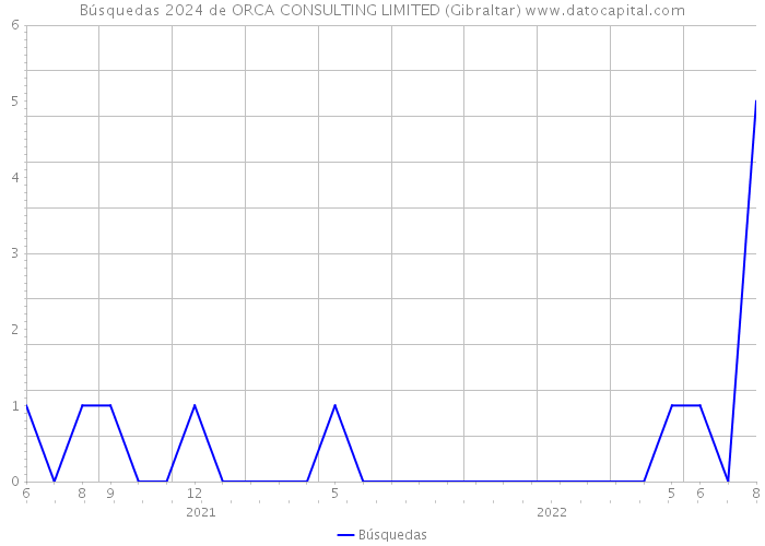 Búsquedas 2024 de ORCA CONSULTING LIMITED (Gibraltar) 