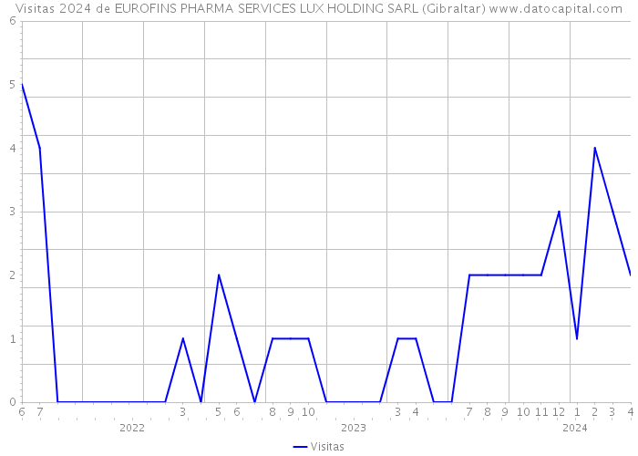 Visitas 2024 de EUROFINS PHARMA SERVICES LUX HOLDING SARL (Gibraltar) 