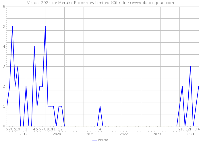 Visitas 2024 de Meruke Properties Limited (Gibraltar) 