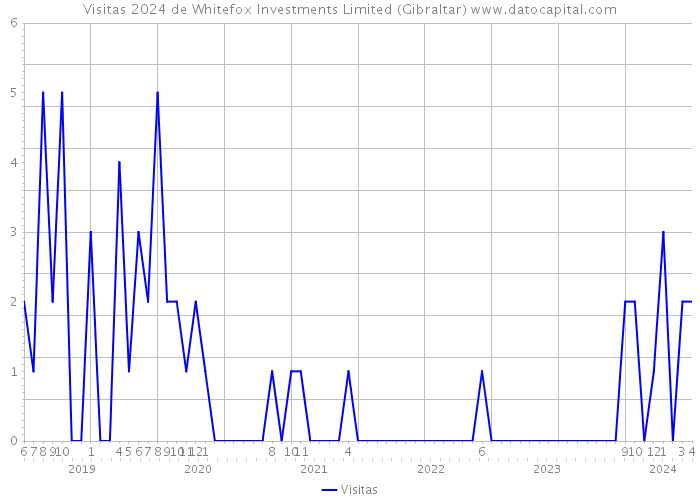Visitas 2024 de Whitefox Investments Limited (Gibraltar) 