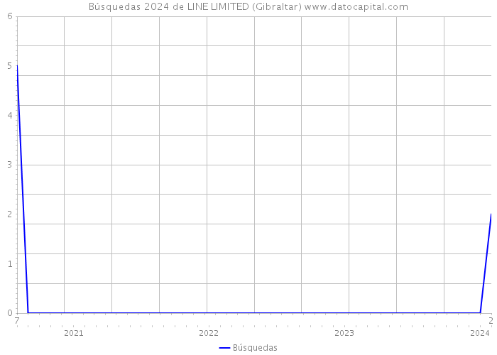 Búsquedas 2024 de LINE LIMITED (Gibraltar) 