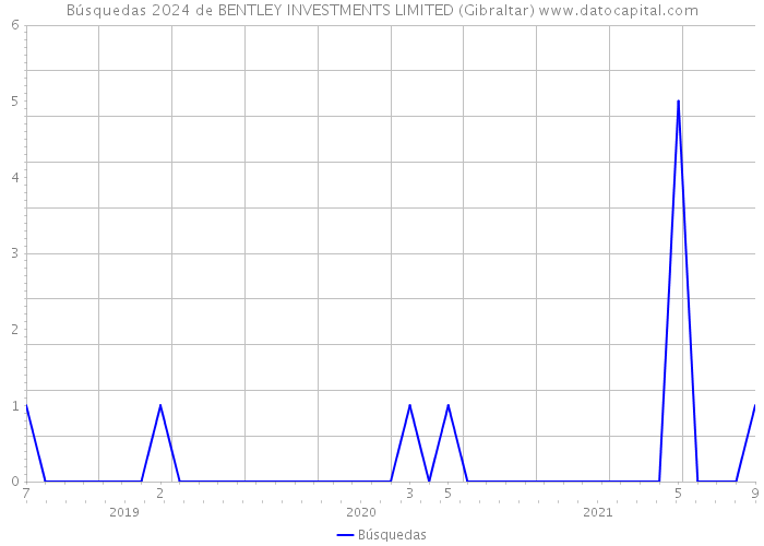 Búsquedas 2024 de BENTLEY INVESTMENTS LIMITED (Gibraltar) 