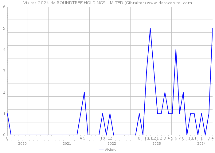Visitas 2024 de ROUNDTREE HOLDINGS LIMITED (Gibraltar) 