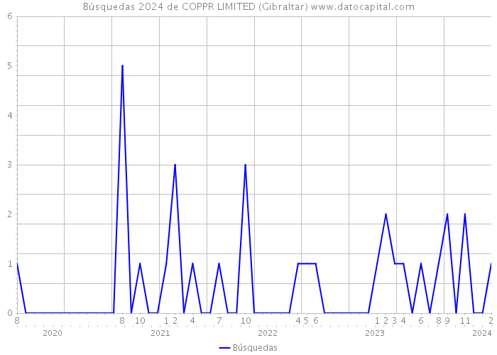 Búsquedas 2024 de COPPR LIMITED (Gibraltar) 