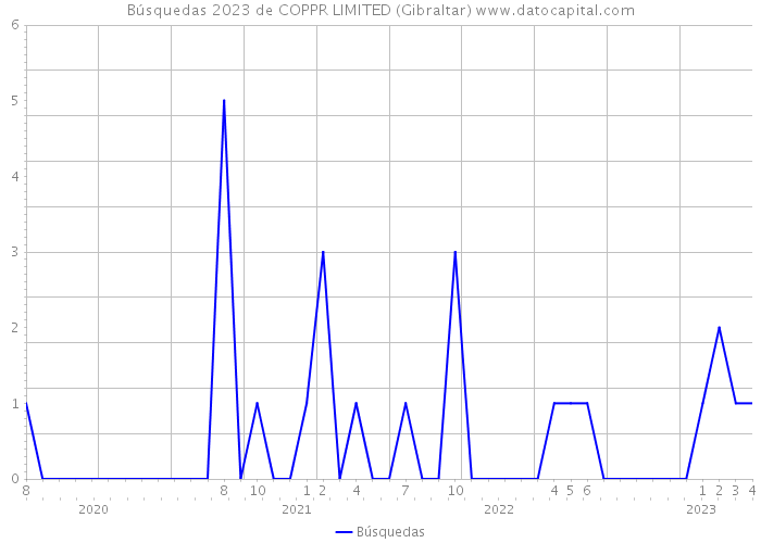 Búsquedas 2023 de COPPR LIMITED (Gibraltar) 