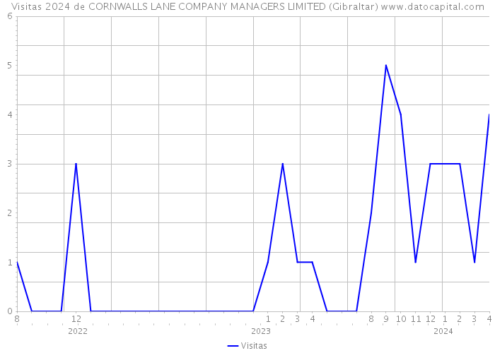 Visitas 2024 de CORNWALLS LANE COMPANY MANAGERS LIMITED (Gibraltar) 