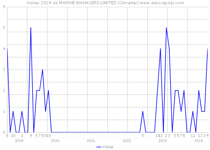 Visitas 2024 de MARINE MANAGERS LIMITED (Gibraltar) 