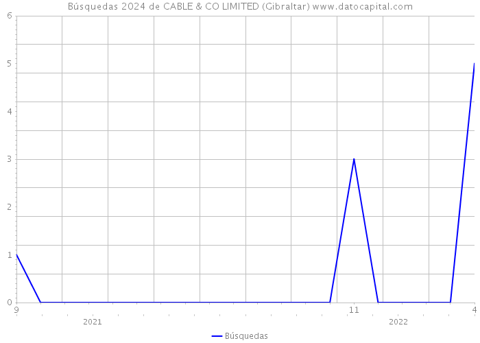 Búsquedas 2024 de CABLE & CO LIMITED (Gibraltar) 