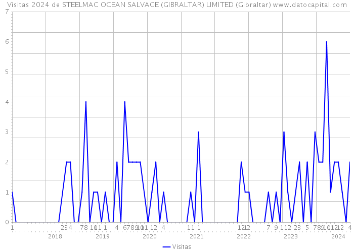 Visitas 2024 de STEELMAC OCEAN SALVAGE (GIBRALTAR) LIMITED (Gibraltar) 