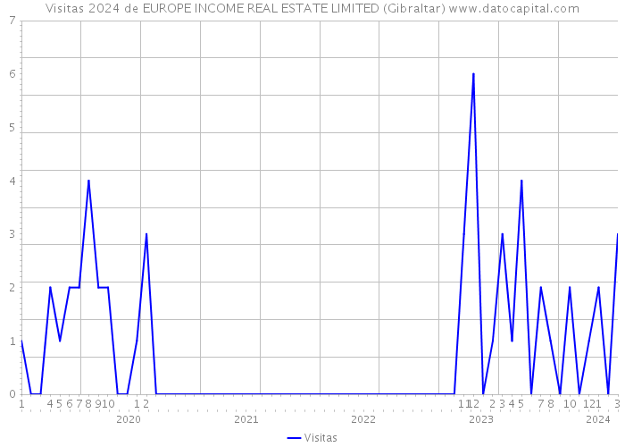Visitas 2024 de EUROPE INCOME REAL ESTATE LIMITED (Gibraltar) 