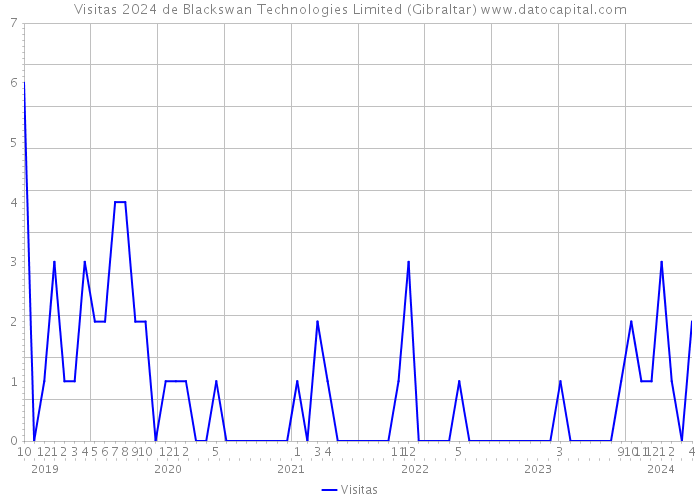 Visitas 2024 de Blackswan Technologies Limited (Gibraltar) 