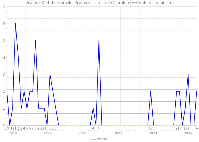 Visitas 2024 de Ammalia Properties Limited (Gibraltar) 