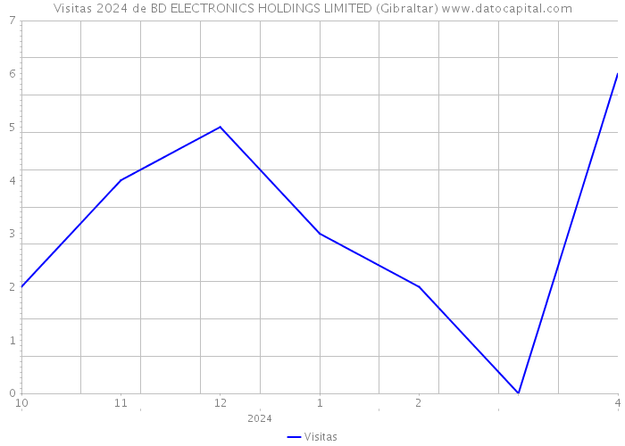Visitas 2024 de BD ELECTRONICS HOLDINGS LIMITED (Gibraltar) 