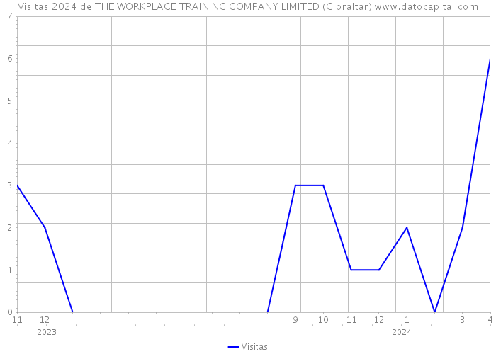 Visitas 2024 de THE WORKPLACE TRAINING COMPANY LIMITED (Gibraltar) 