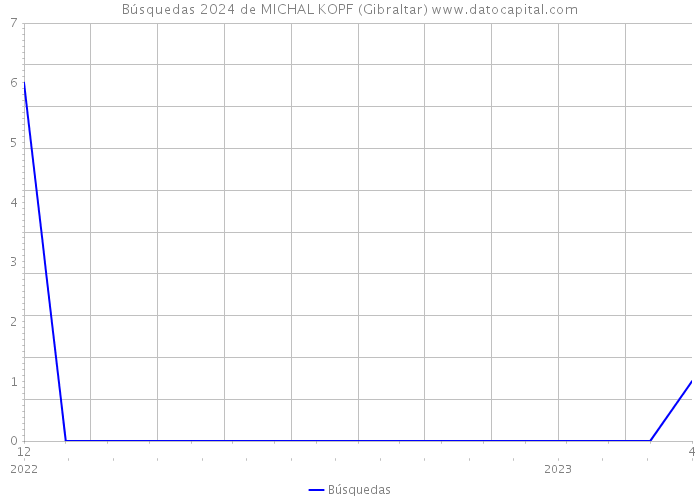 Búsquedas 2024 de MICHAL KOPF (Gibraltar) 