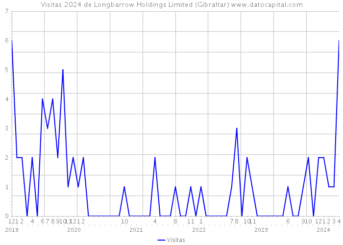 Visitas 2024 de Longbarrow Holdings Limited (Gibraltar) 
