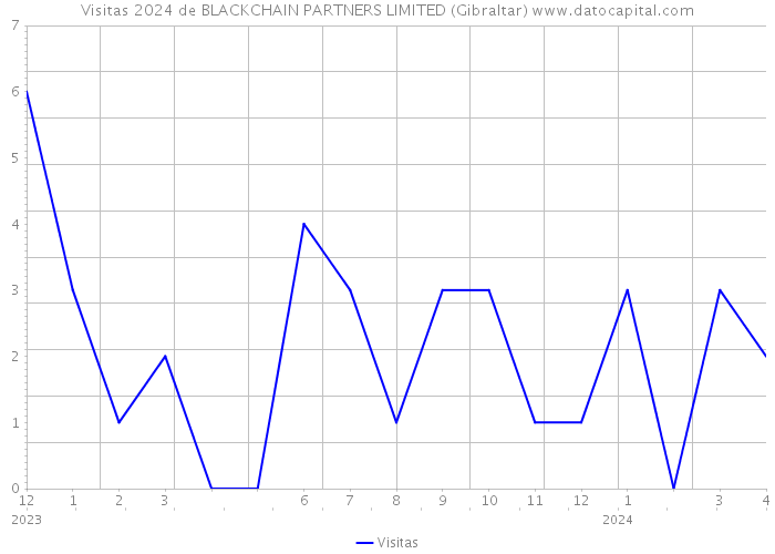 Visitas 2024 de BLACKCHAIN PARTNERS LIMITED (Gibraltar) 