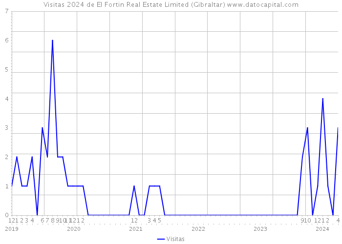 Visitas 2024 de El Fortin Real Estate Limited (Gibraltar) 