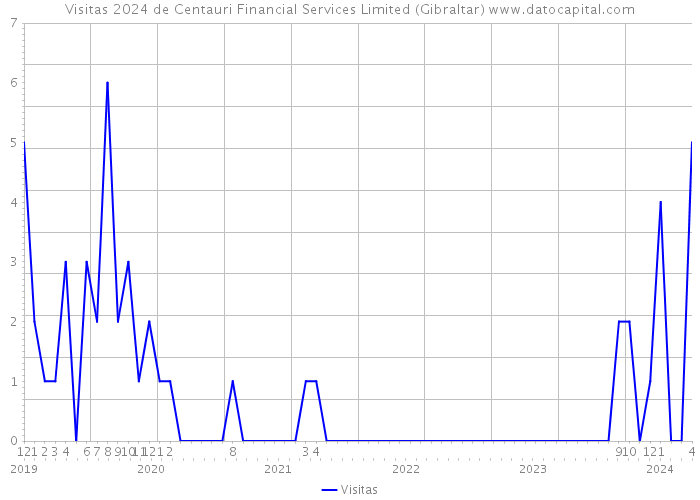 Visitas 2024 de Centauri Financial Services Limited (Gibraltar) 