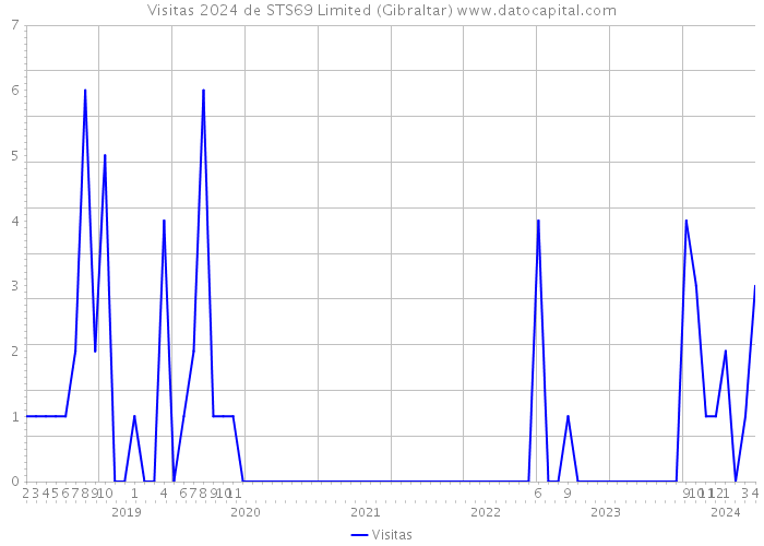 Visitas 2024 de STS69 Limited (Gibraltar) 