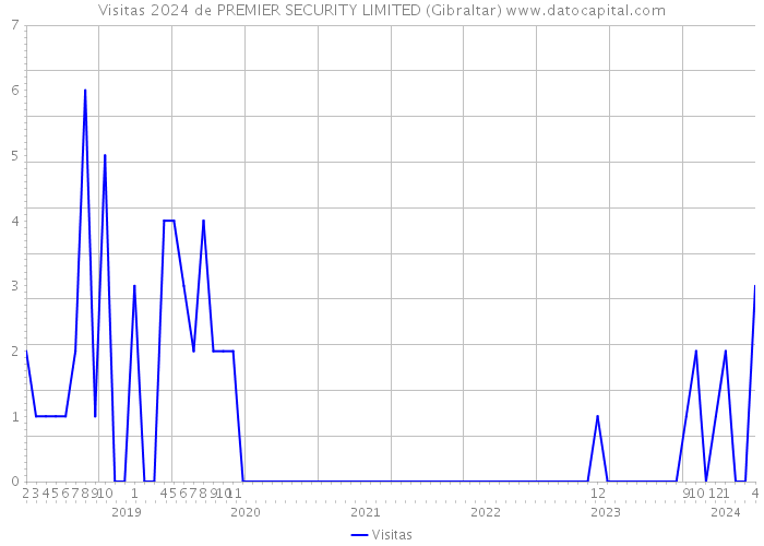 Visitas 2024 de PREMIER SECURITY LIMITED (Gibraltar) 