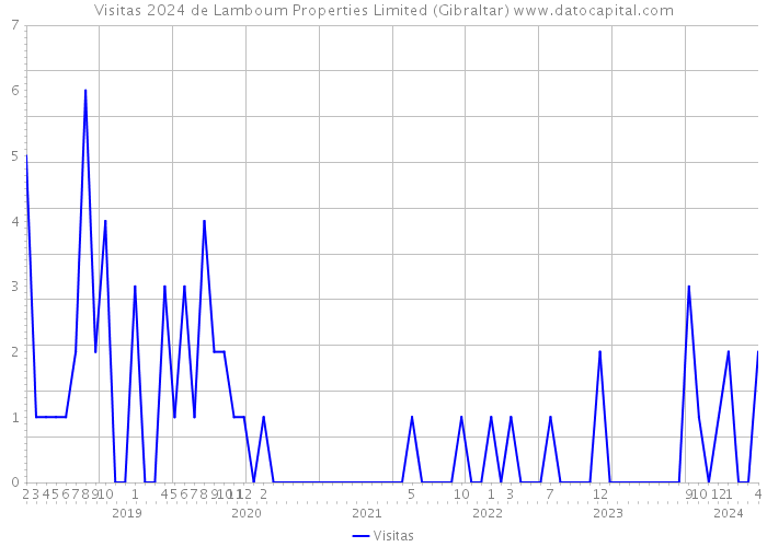 Visitas 2024 de Lamboum Properties Limited (Gibraltar) 